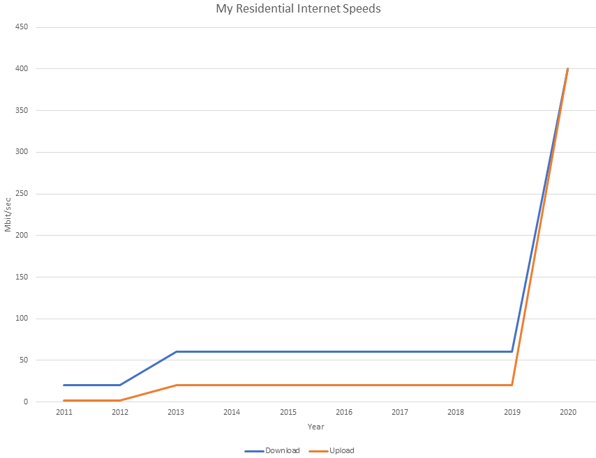 My Residential Internet
Speeds